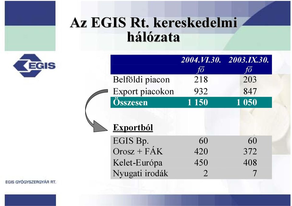 fő Belföldi piacon 218 203 Export piacokon 932 847