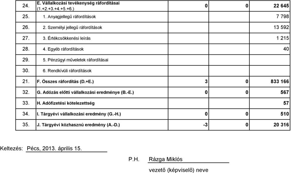 Összes ráfordítás (D.+E.) 3 0 833 166 32. G. Adózás előtti vállalkozási eredménye (B.-E.) 0 0 567 33. H. Adófizetési kötelezettség 57 34. I.