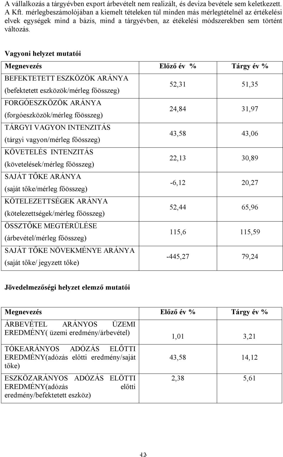 Vagyoni helyzet mutatói Megnevezés Előző év % Tárgy év % BEFEKTETETT ESZKÖZÖK ARÁNYA (befektetett eszközök/mérleg főösszeg) 52,31 51,35 FORGÓESZKÖZÖK ARÁNYA (forgóeszközök/mérleg főösszeg) 24,84