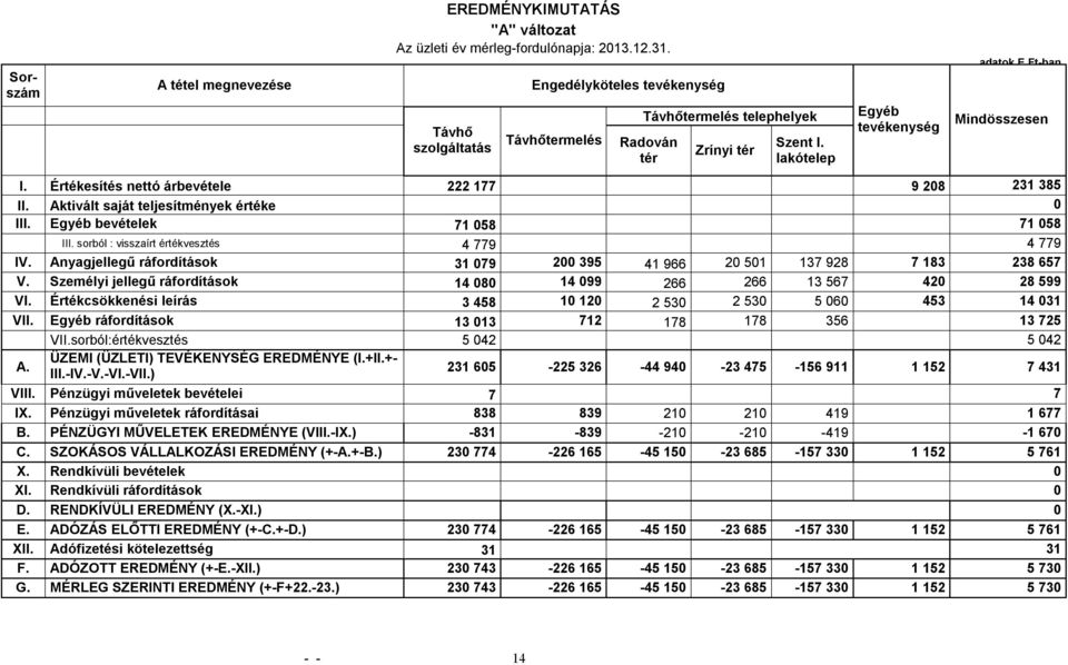 Értékesítés nettó árbevétele 222 177 9 208 231 385 II. Aktivált saját teljesítmények értéke 0 III. Egyéb bevételek 71 058 71 058 III. sorból : visszaírt értékvesztés 4 779 4 779 IV.