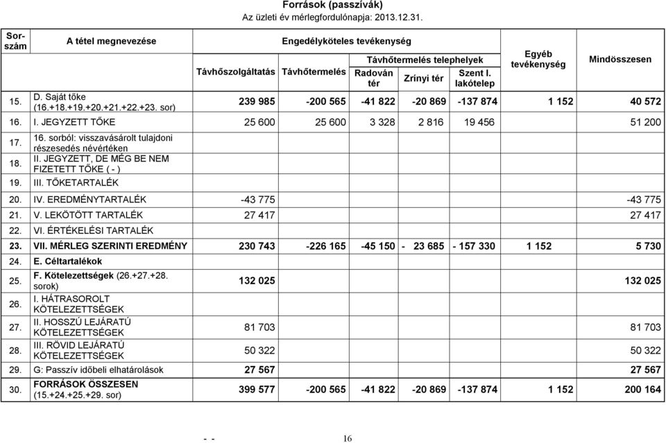 lakótelep Egyéb tevékenység Mindösszesen 239 985-200 565-41 822-20 869-137 874 1 152 40 572 16. I. JEGYZETT TŐKE 25 600 25 600 3 328 2 816 19 456 51 200 17. 18. 16. sorból: visszavásárolt tulajdoni részesedés névértéken II.