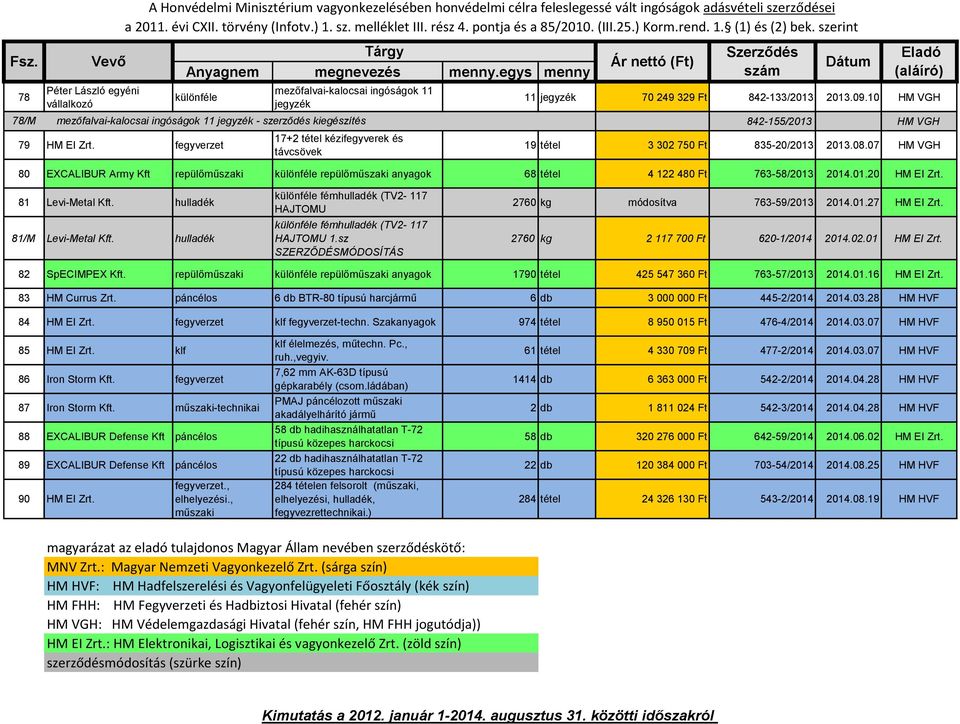 2013.09.10 HM VGH 842-155/2013 HM VGH 19 tétel 3 302 750 Ft 835-20/2013 2013.08.07 HM VGH 80 EXCALIBUR Army Kft repülőműszaki különféle repülőműszaki anyagok 68 tétel 4 122 480 Ft 763-58/2013 2014.01.20 HM EI Zrt.