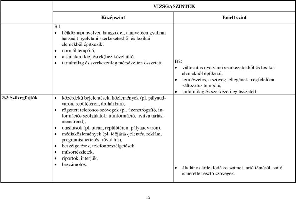 B2: változatos nyelvtani szerkezetekből és lexikai elemekből építkező, természetes, a szöveg jellegének megfelelően változatos tempójú, tartalmilag és szerkezetileg összetett. 3.