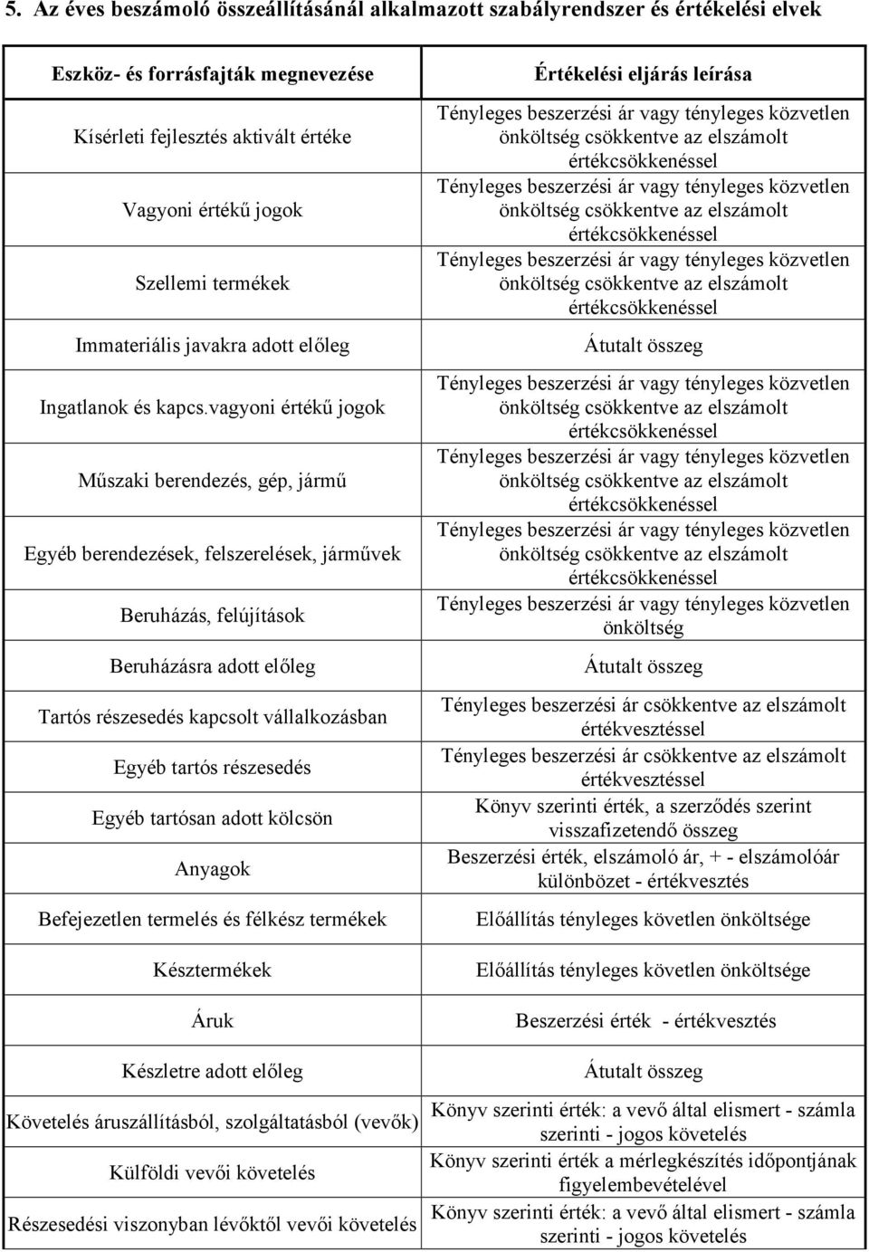 vagyoni értékű jogok Műszaki berendezés, gép, jármű Egyéb berendezések, felszerelések, járművek Beruházás, felújítások Beruházásra adott előleg Tartós részesedés kapcsolt vállalkozásban Egyéb tartós