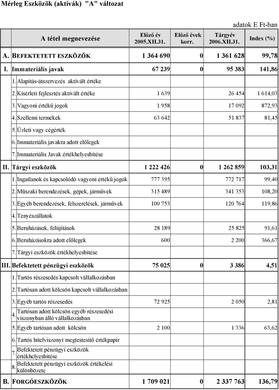 Szellemi termékek 63 642 51 837 81,45 5. Üzleti vagy cégérték 6. Immateriális javakra adott előlegek 7. Immateriális Javak értékhelyesbítése II. Tárgyi eszközök 1 222 426 0 1 262 859 103,31 1.