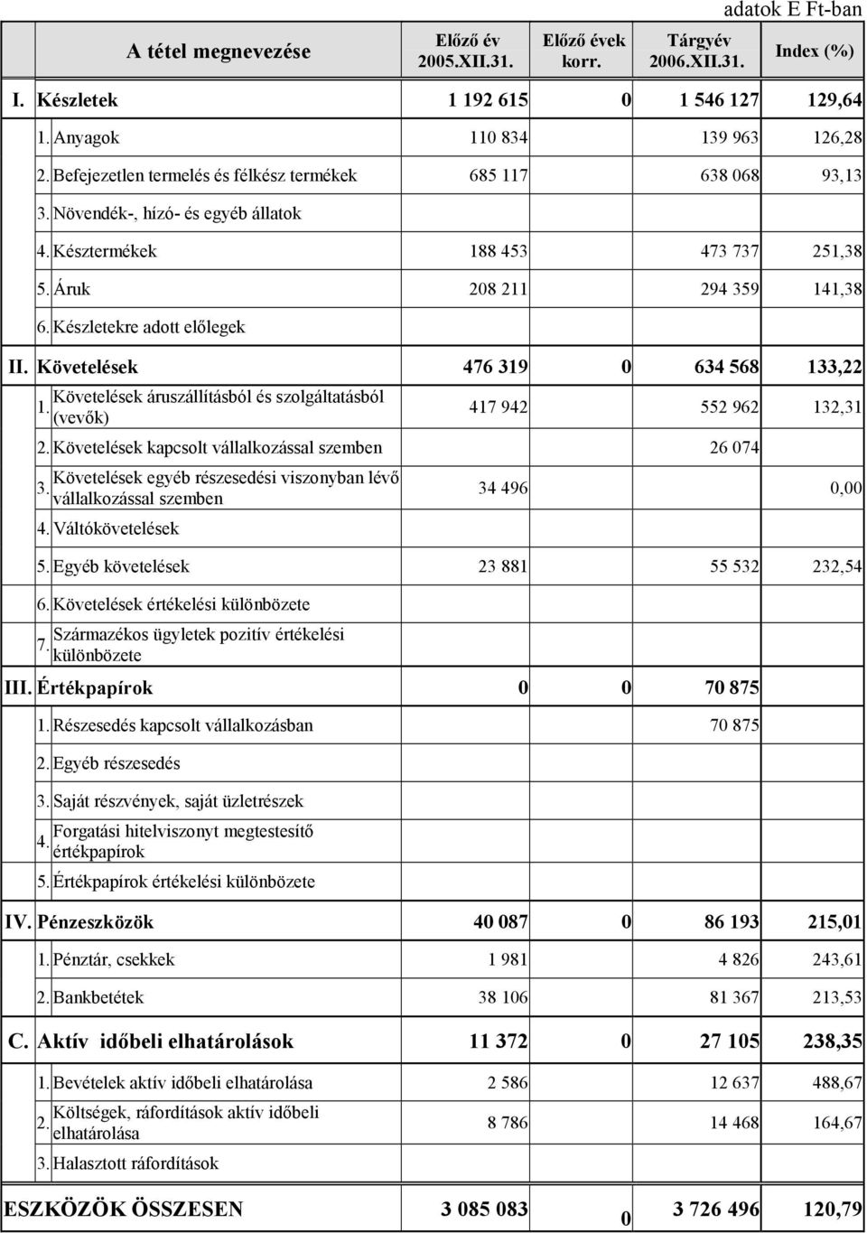 Készletekre adott előlegek II. Követelések 476 319 0 634 568 133,22 Követelések áruszállításból és szolgáltatásból 1. (vevők) 417 942 552 962 132,31 2.