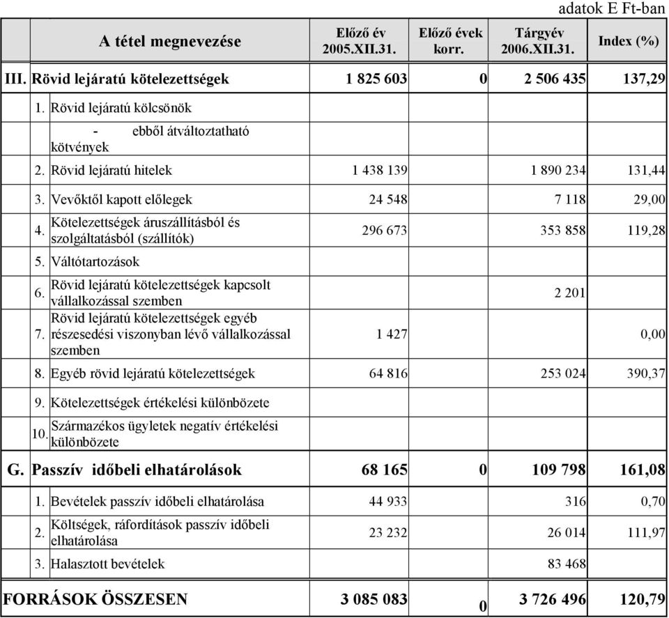 Kötelezettségek áruszállításból és szolgáltatásból (szállítók) 5. Váltótartozások Rövid lejáratú kötelezettségek kapcsolt 6. vállalkozással szemben Rövid lejáratú kötelezettségek egyéb 7.