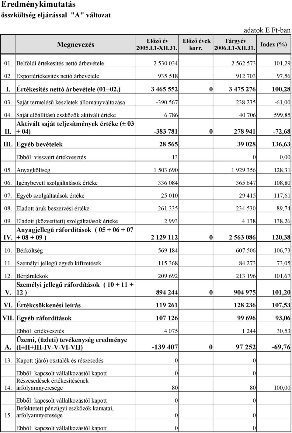 Saját termelésű készletek állományváltozása -390 567 238 235-61,00 04. Saját előállítású eszközök aktívált értéke 6 786 40 706 599,85 Aktívált saját teljesítmények értéke (± 03 II.