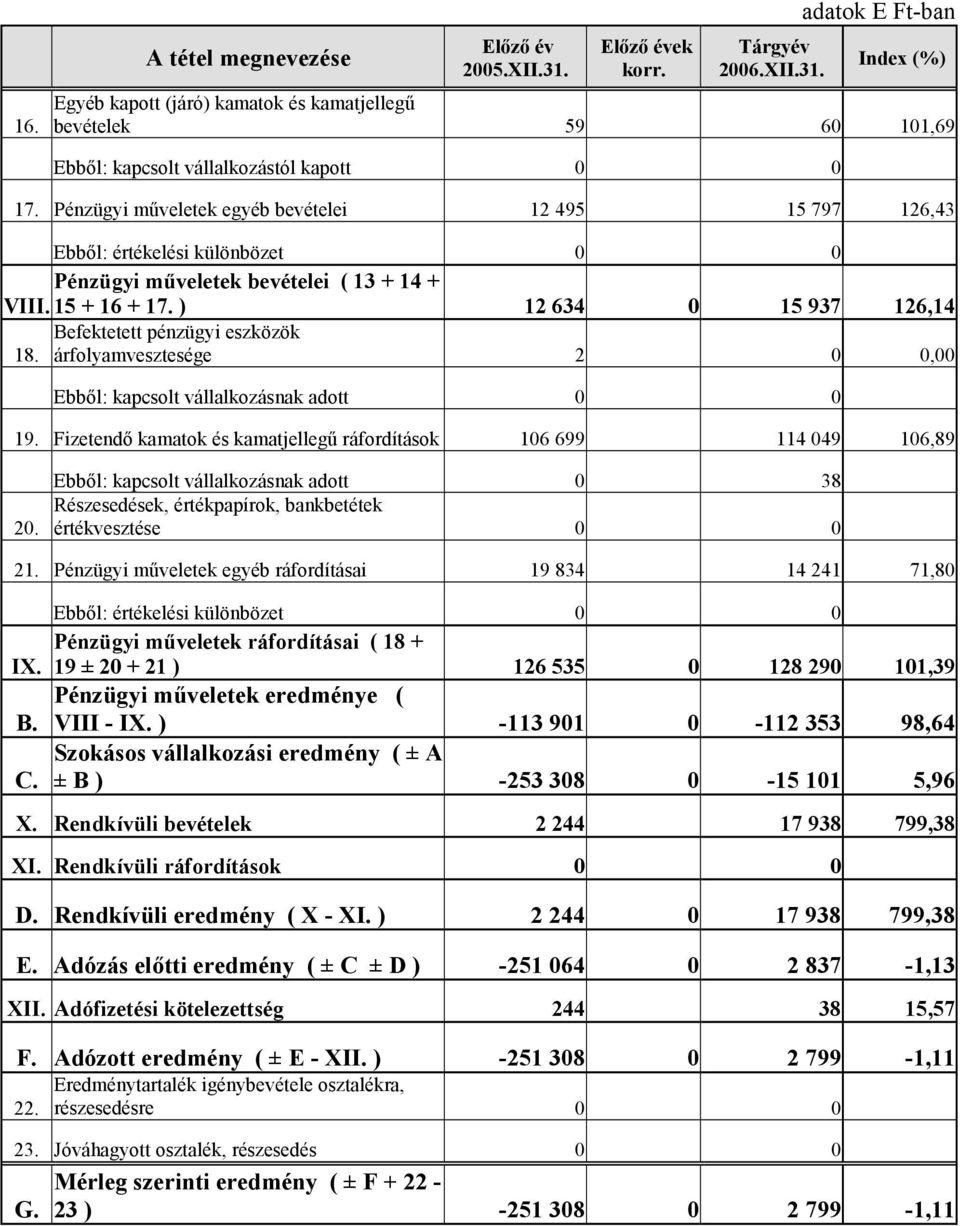 ) 12 634 0 15 937 126,14 Befektetett pénzügyi eszközök 18. árfolyamvesztesége 2 0 0,00 Ebből: kapcsolt vállalkozásnak adott 0 0 19.