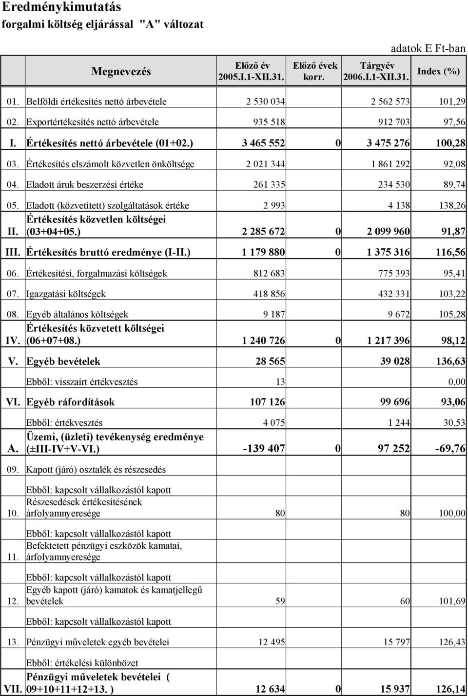 Értékesítés elszámolt közvetlen önköltsége 2 021 344 1 861 292 92,08 04. Eladott áruk beszerzési értéke 261 335 234 530 89,74 05.