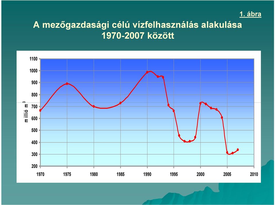 ábra 1100 1000 900 800 m illió m 3 700 600