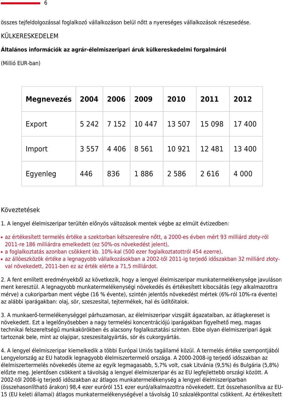 400 Import 3 557 4 406 8 561 10 921 12 481 13 400 Egyenleg 446 836 1 886 2 586 2 616 4 000 Köveztetések 1.