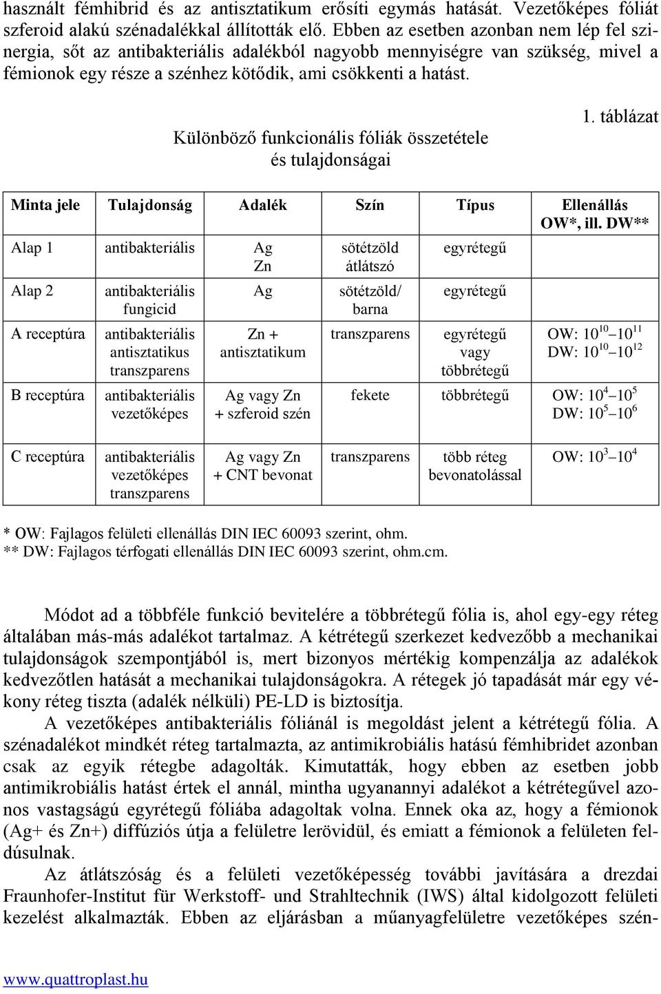 Különböző funkcionális fóliák összetétele és tulajdonságai 1. táblázat Minta jele Tulajdonság Adalék Szín Típus Ellenállás OW*, ill.