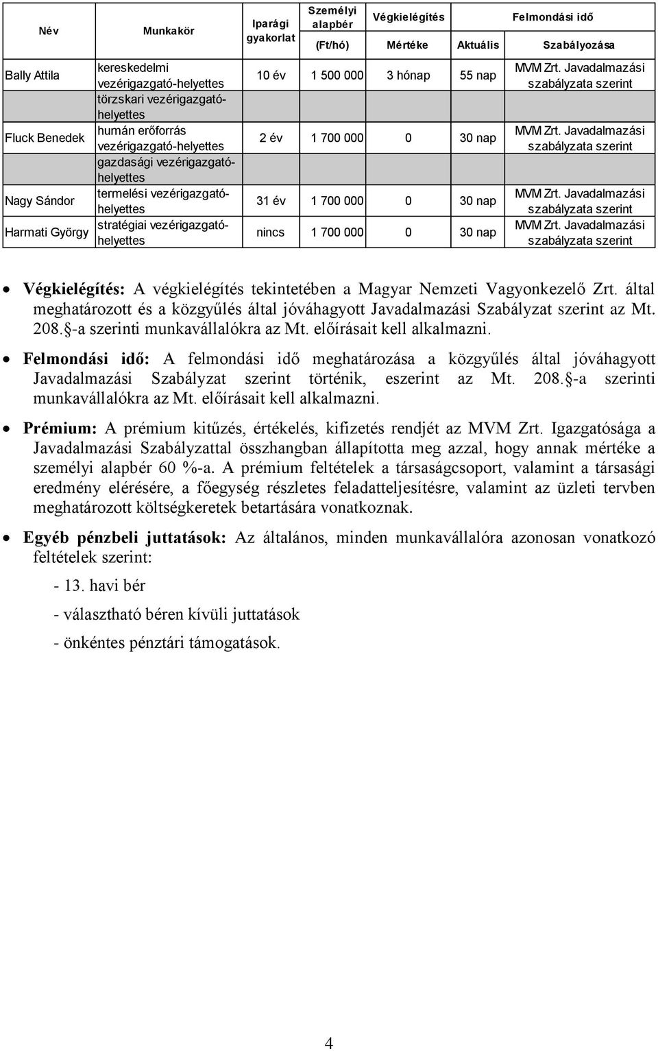 2 év 1 700 000 0 30 nap 31 év 1 700 000 0 30 nap nincs 1 700 000 0 30 nap Felmondási idő MVM Zrt. Javadalmazási szabályzata szerint MVM Zrt.