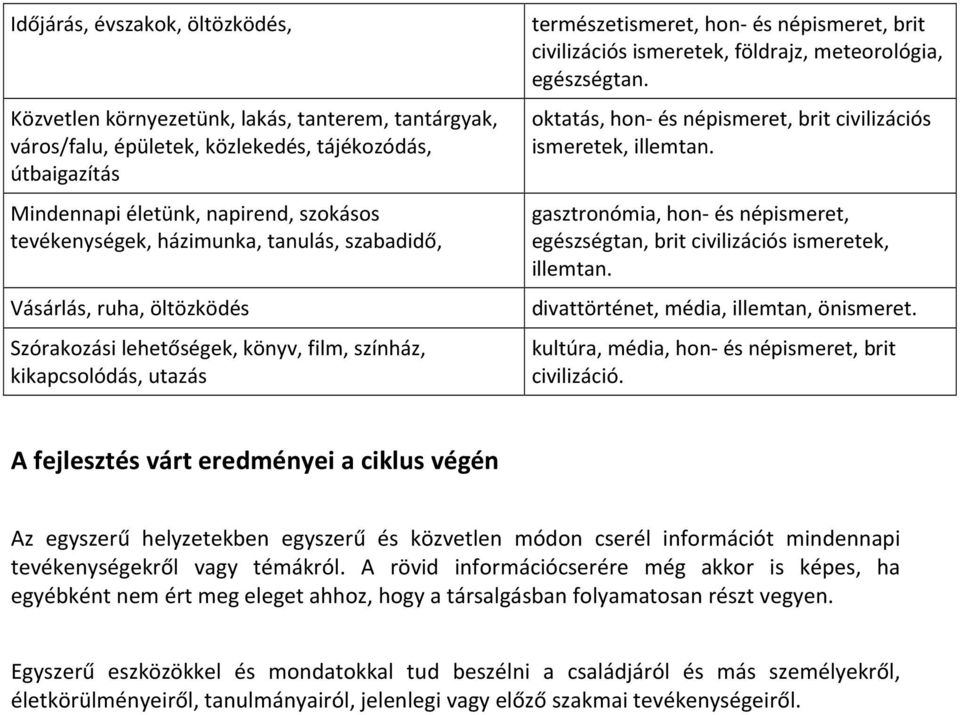 földrajz, meteorológia, egészségtan. oktatás, hon- és népismeret, brit civilizációs ismeretek, illemtan. gasztronómia, hon- és népismeret, egészségtan, brit civilizációs ismeretek, illemtan.
