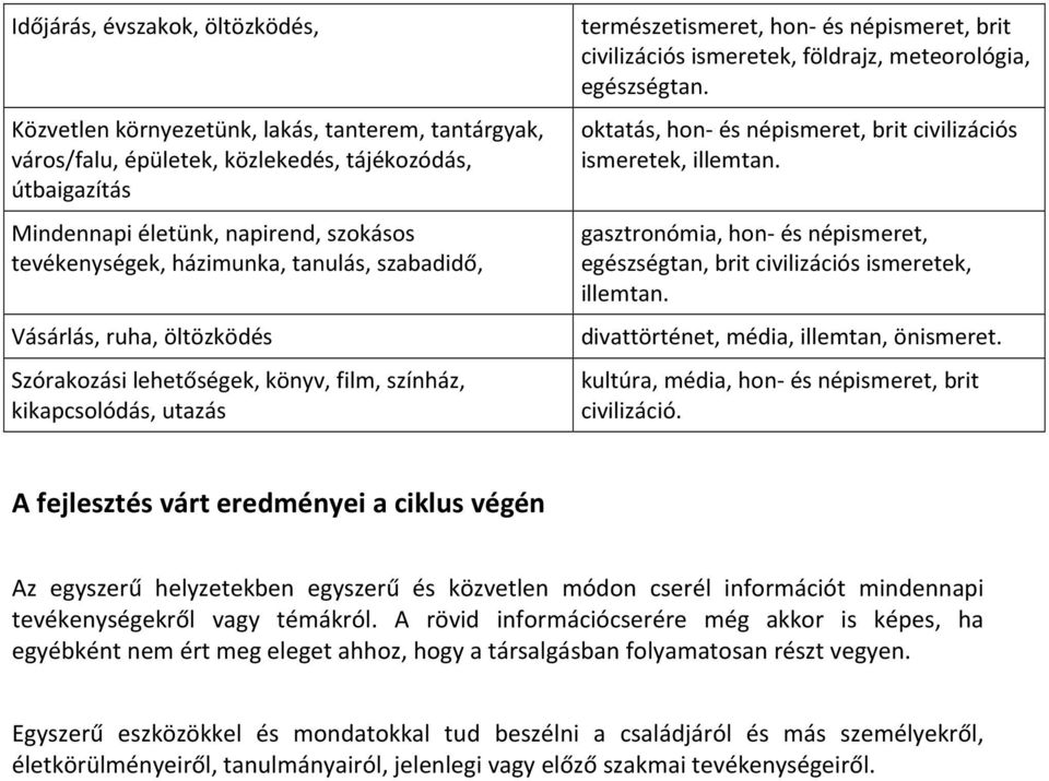 földrajz, meteorológia, egészségtan. oktatás, hon- és népismeret, brit civilizációs ismeretek, illemtan. gasztronómia, hon- és népismeret, egészségtan, brit civilizációs ismeretek, illemtan.