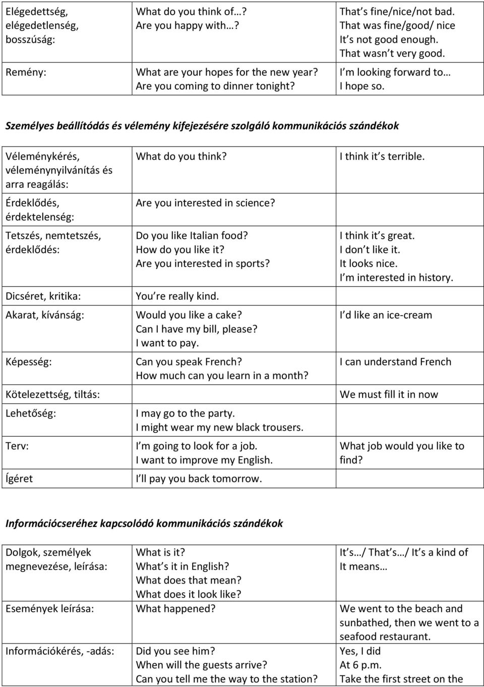 Személyes beállítódás és vélemény kifejezésére szolgáló kommunikációs szándékok Véleménykérés, véleménynyilvánítás és arra reagálás: Érdeklődés, érdektelenség: Tetszés, nemtetszés, érdeklődés: