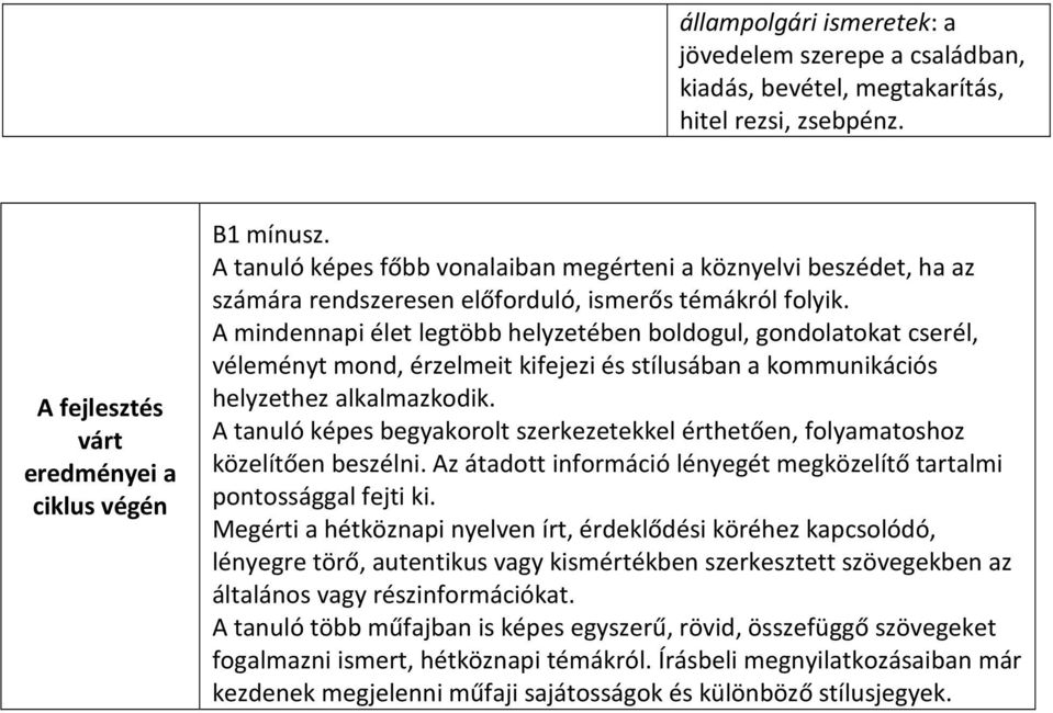 A mindennapi élet legtöbb helyzetében boldogul, gondolatokat cserél, véleményt mond, érzelmeit kifejezi és stílusában a kommunikációs helyzethez alkalmazkodik.