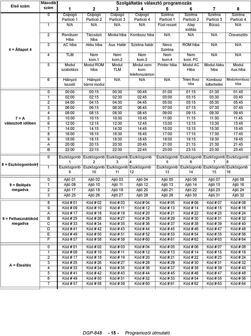 Tárcsázó Modul hiba Kombusz hiba N/A N/A N/A Óravesztés Hiba hiba 3 AC hiba Akku hiba Aux. Határ Sziréna határ Nincs ROM hiba N/A N/A Sziréna 4 TLM Nem Nem Nem Nem Nem N/A N/A kom.1 kom.2 kom.3 kom.