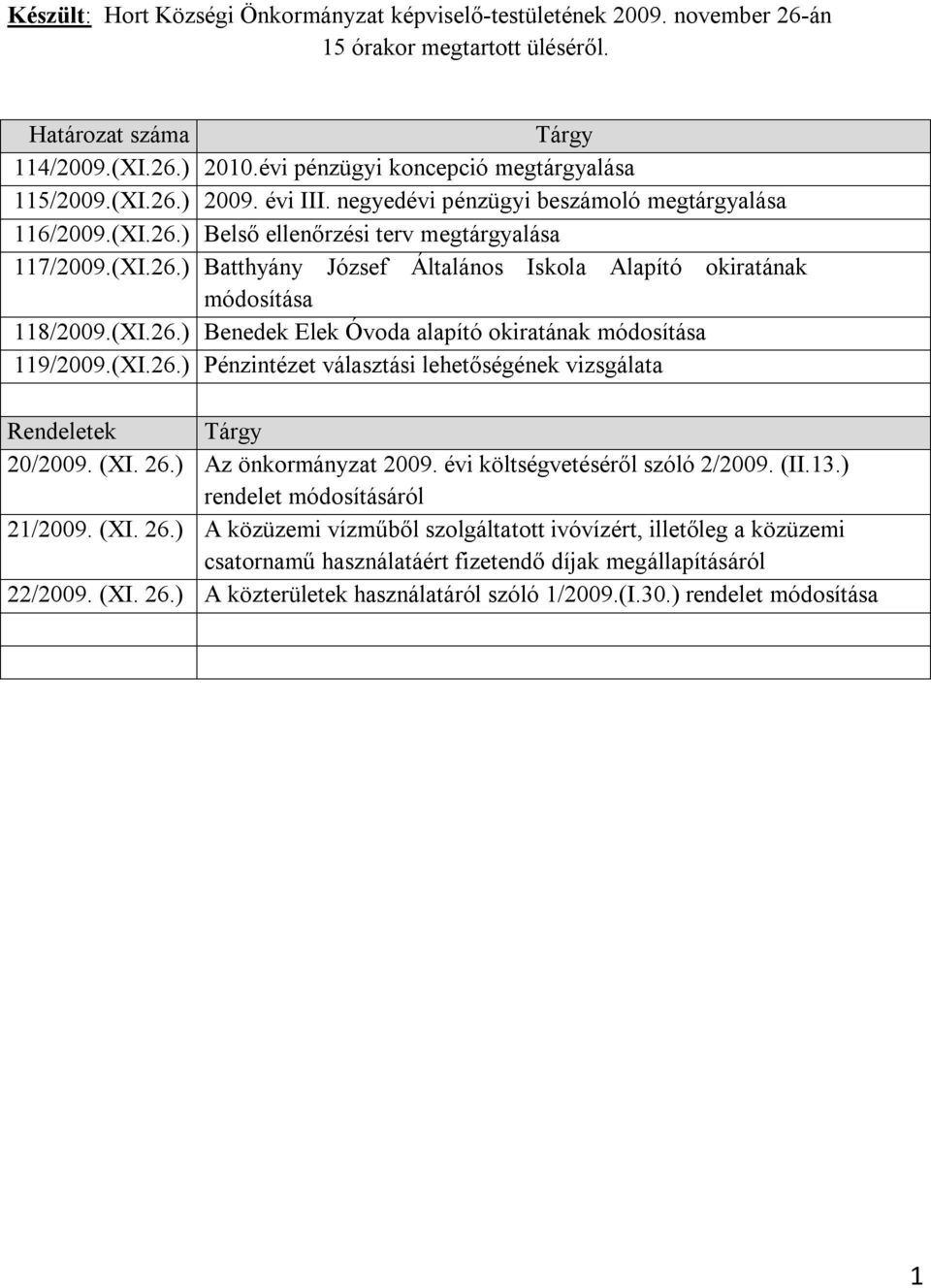 (XI.26.) Benedek Elek Óvoda alapító okiratának módosítása 119/2009.(XI.26.) Pénzintézet választási lehetőségének vizsgálata Rendeletek Tárgy 20/2009. (XI. 26.) Az önkormányzat 2009.