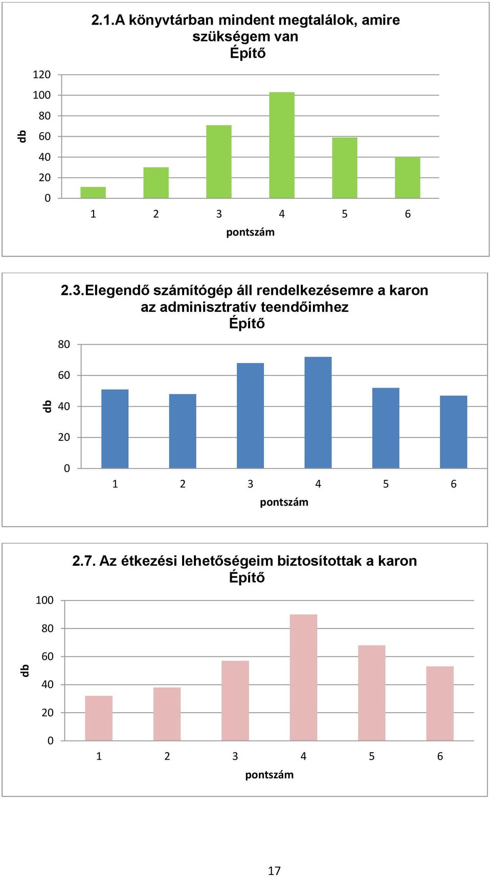 3 4 5 6 pontszám 2.3.Elegendő számítógép áll rendelkezésemre a karon az