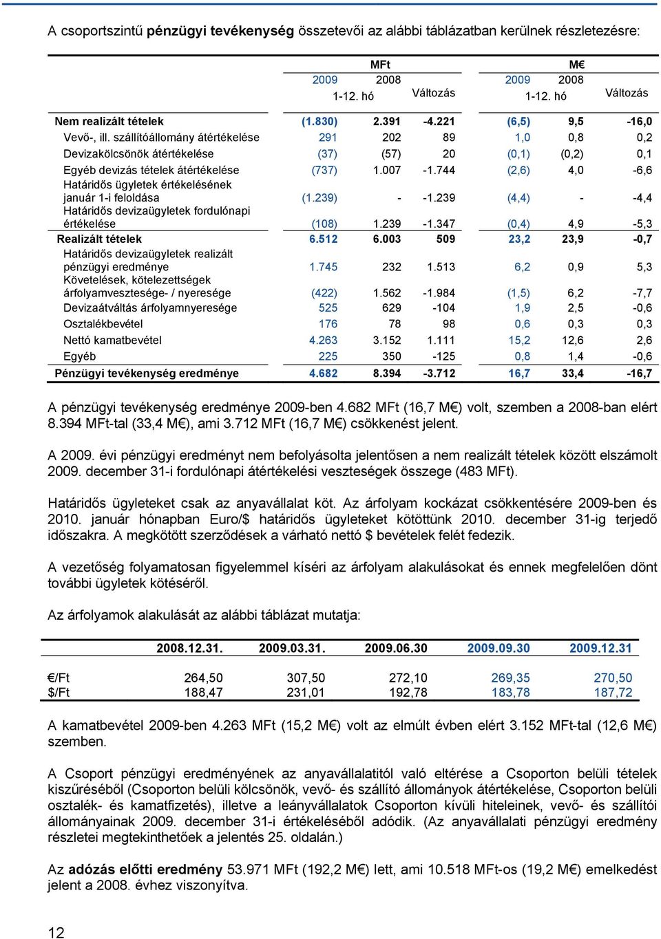 744 (2,6) 4,0-6,6 Határidős ügyletek értékelésének január 1-i feloldása (1.239) - -1.239 (4,4) - -4,4 Határidős devizaügyletek fordulónapi értékelése (108) 1.239-1.