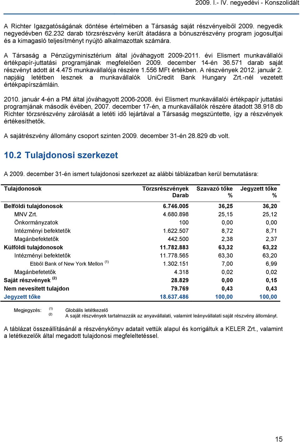 évi Elismert munkavállalói értékpapír-juttatási programjának megfelelően 2009. december 14-én 36.571 darab saját részvényt adott át 4.475 munkavállalója részére 1.556 értékben. A részvények 2012.