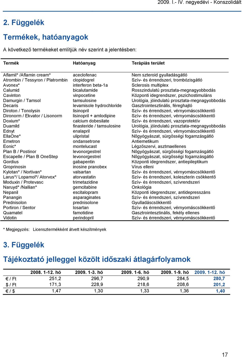 Tessyron / Platrombin clopidogrel Szív- és érrendszeri, trombózisgátló Avonex* interferon beta-1a Sclerosis multiplex Calumid bicalutamide Rosszindulatú prosztata-megnagyobbodás Cavinton vinpocetine