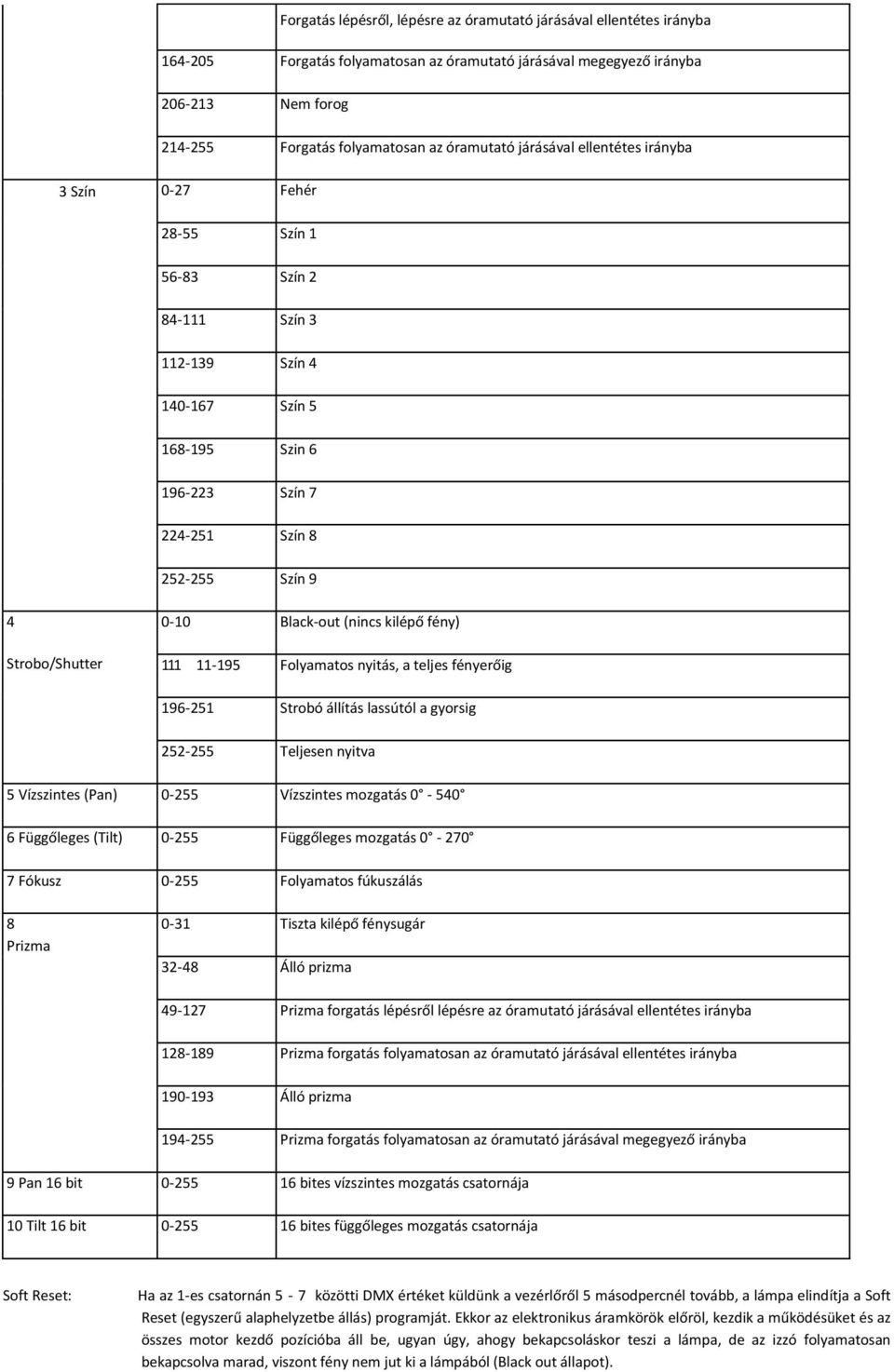 Black-out (nincs kilépő fény) 111 11-195 Folyamatos nyitás, a teljes fényerőig 196-251 Strobó állítás lassútól a gyorsig 252-255 Teljesen nyitva 5 Vízszintes (Pan) 0-255 Vízszintes mozgatás 0-540 6