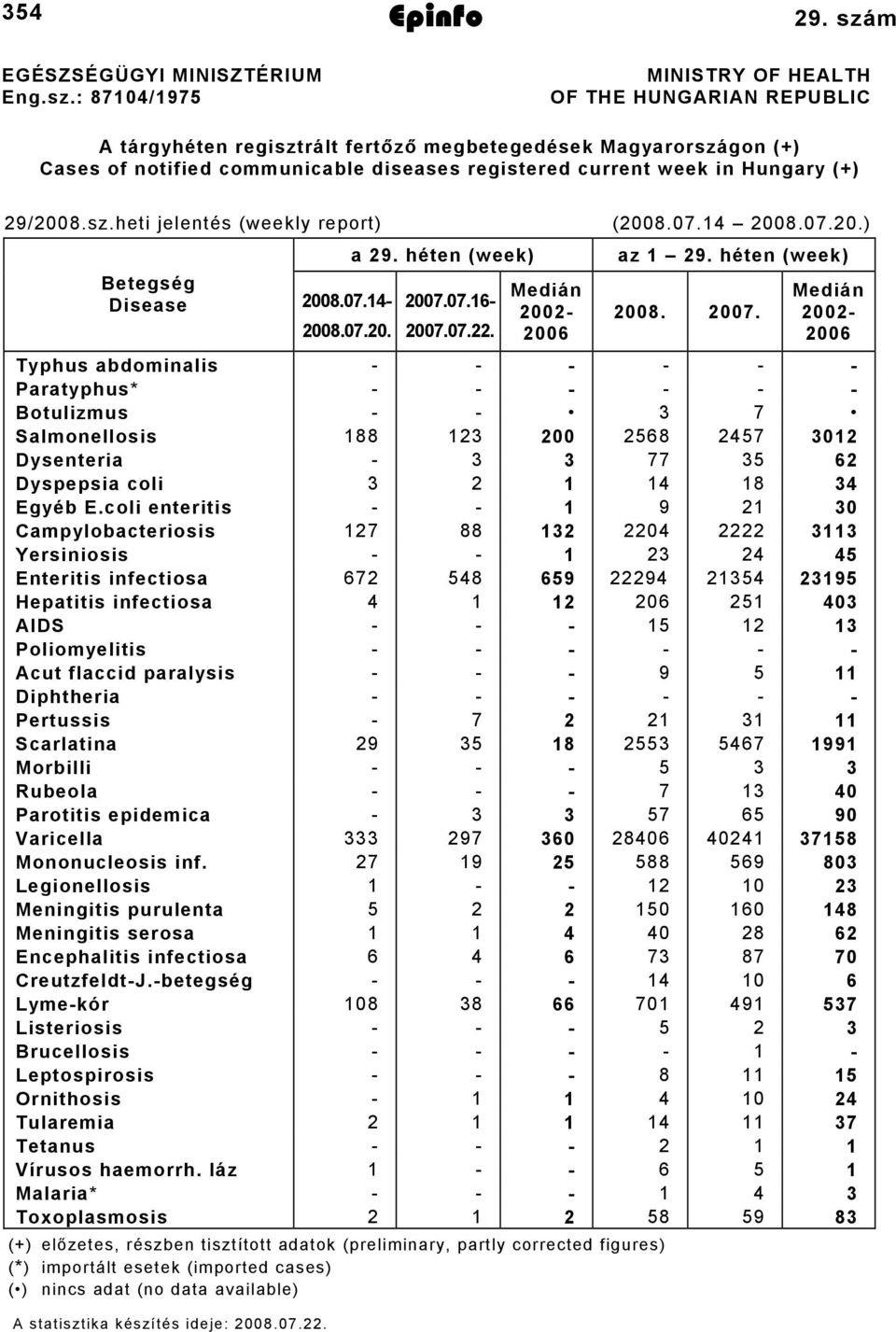 29/2008.sz.heti jelentés (weekly report) (2008.07.14 2008.07.20.) 2008.07.20. a 29. héten (week) Betegség Disease 2008.07.14-2007.07.16-2007.07.22. Medián 2002-2006 az 1 29. héten (week) 2008. 2007.