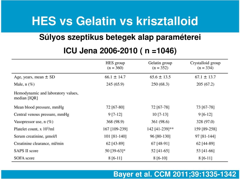 2) Hemodynamic and laboratory values, median [IQR] Mean blood pressure, mmhg 72 [67-80] 72 [67-78] 73 [67-78] Central venous pressure, mmhg 9 [7-12] 10 [7-13] 9 [6-12] Vasopressor use, n (%) 368 (98.