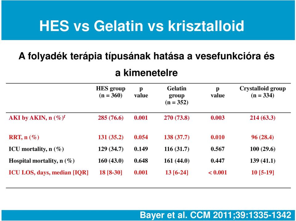 2) 0.054 138 (37.7) 0.010 96 (28.4) ICU mortality, n (%) 129 (34.7) 0.149 116 (31.7) 0.567 100 (29.6) Hospital mortality, n (%) 160 (43.