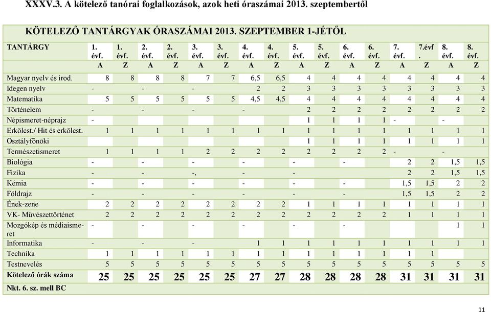 8 8 8 8 7 7 6,5 6,5 4 4 4 4 4 4 4 4 Idegen nyelv - - - 2 2 3 3 3 3 3 3 3 3 Matematika 5 5 5 5 5 5 4,5 4,5 4 4 4 4 4 4 4 4 Történelem - - - - 2 2 2 2 2 2 2 2 Népismeret-néprajz - 1 1 1 1 - - Erkölcst.