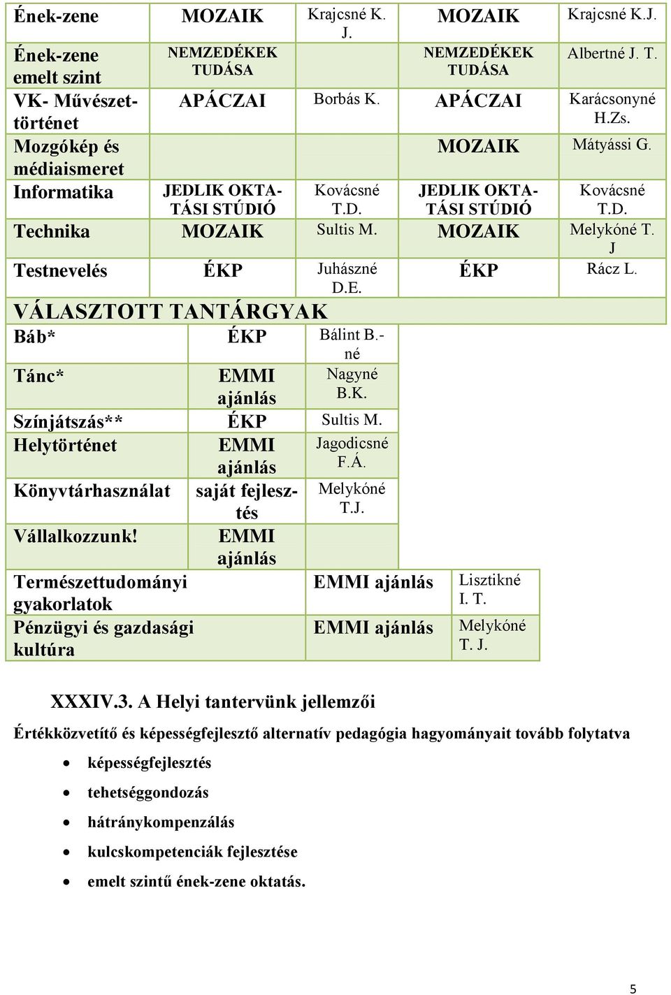 - Tánc* EMMI Nagyné ajánlás B.K. Színjátszás** ÉKP Sultis M. Helytörténet EMMI ajánlás Könyvtárhasználat saját fejlesztés T.J. Melykóné Vállalkozzunk!