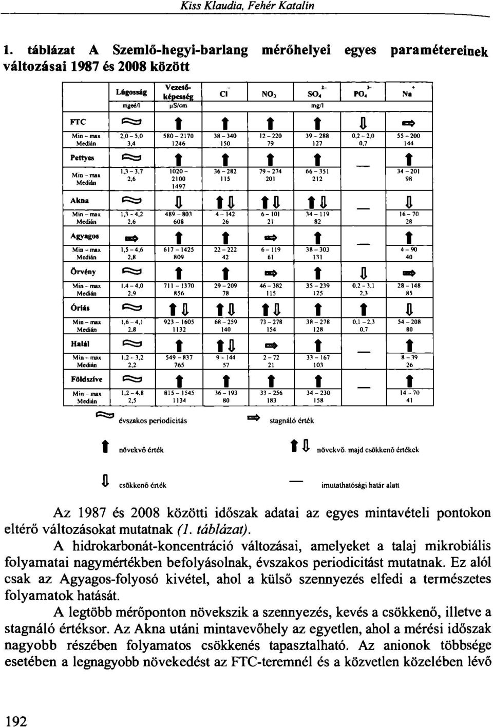 4 580-2170 1246 38-340 150 12-220 79 39-288 127 0,2-2,0 0,7 Pettyes csa t t t t Í Mio - mai Akna Agyagos MÍD -max 1.3-3.7 2.6 CS» 1,3-4.2 2.