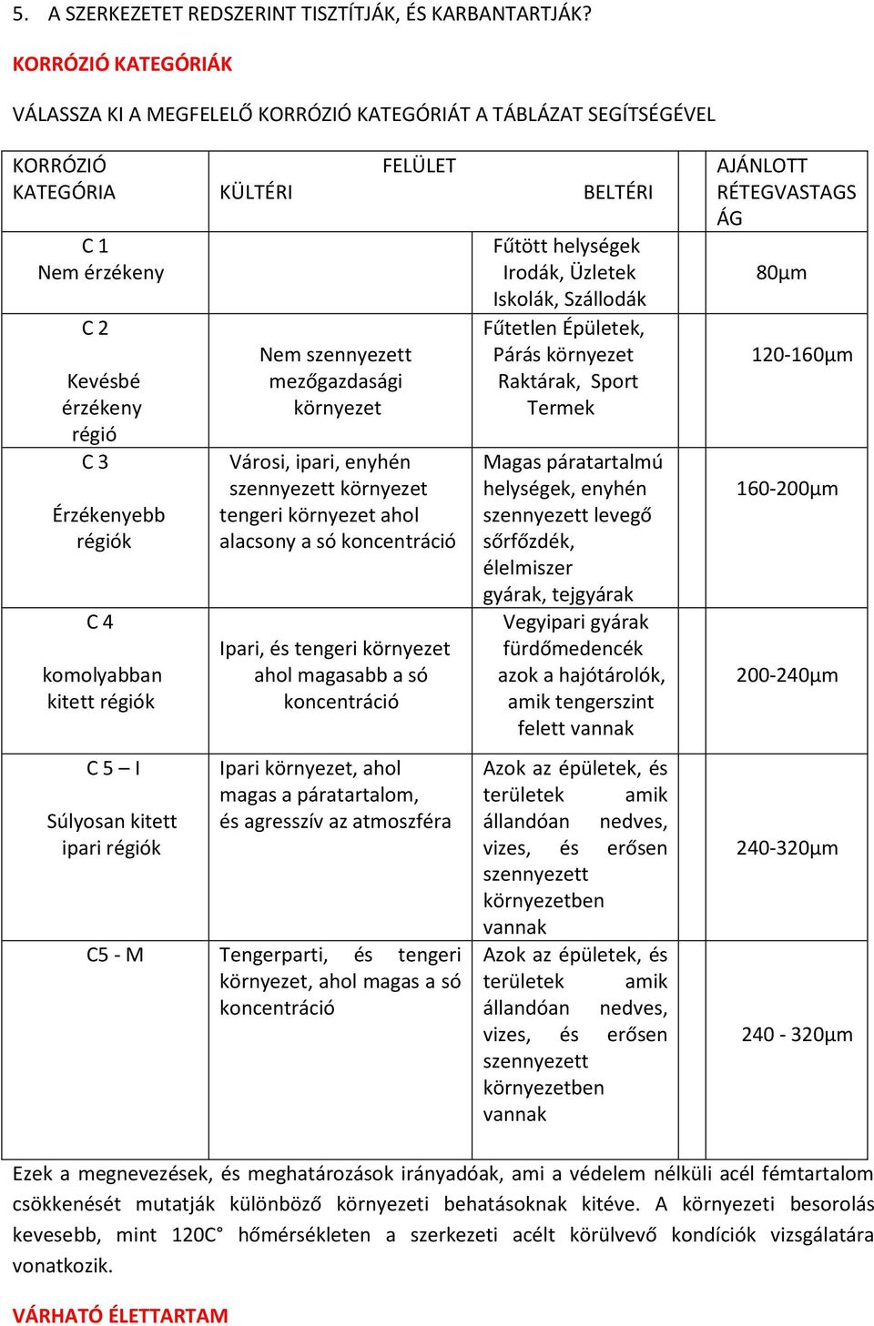 régiók C 5 I Súlyosan kitett ipari régiók KÜLTÉRI Nem szennyezett mezőgazdasági környezet FELÜLET Városi, ipari, enyhén szennyezett környezet tengeri környezet ahol alacsony a só koncentráció Ipari,