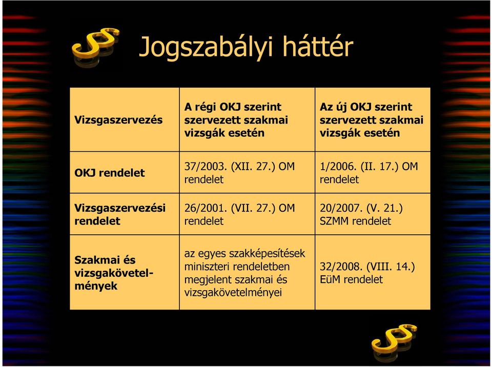 (VII. 27.) OM rendelet 1/2006. (II. 17.) OM rendelet 20/2007. (V. 21.