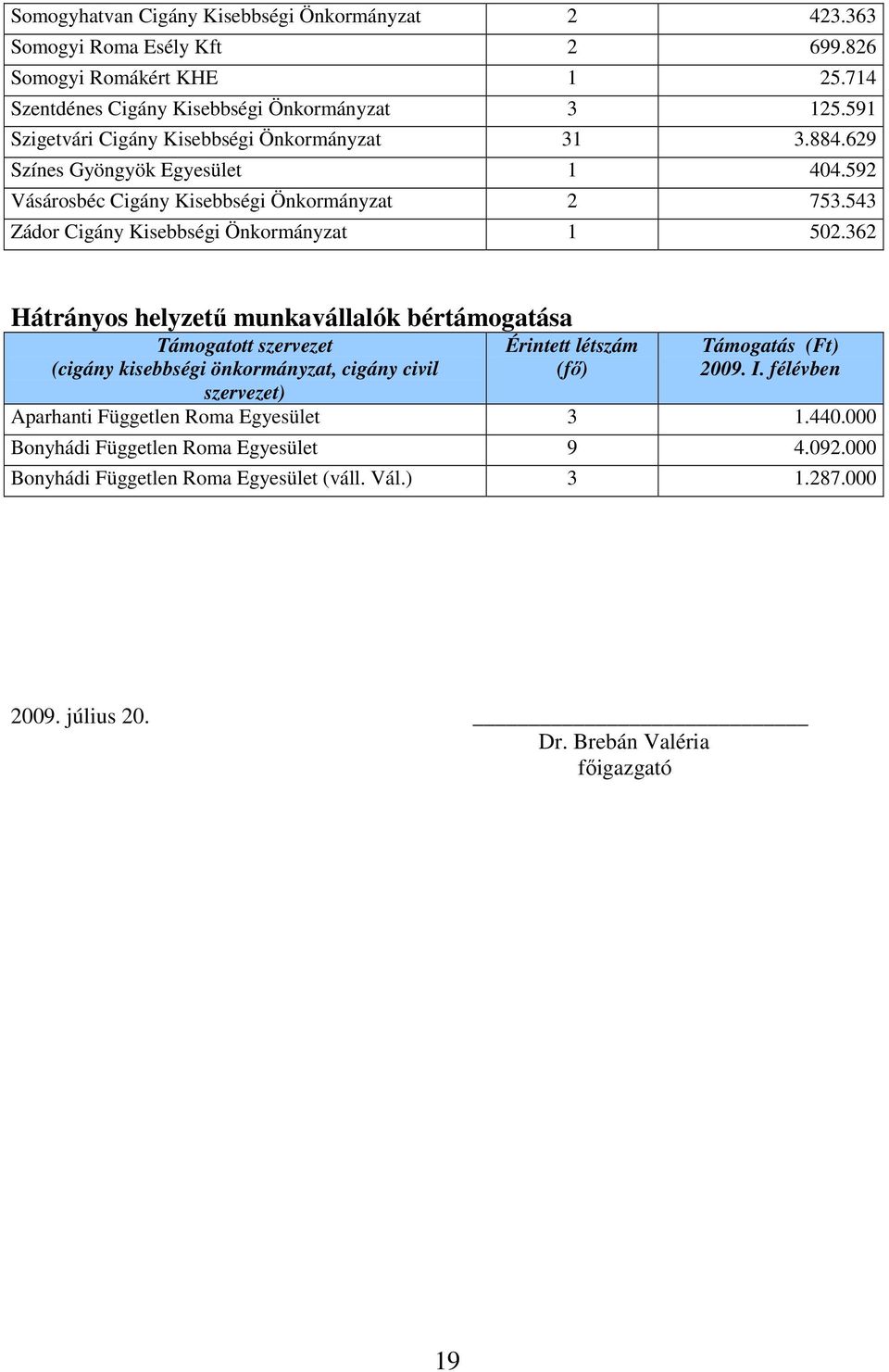 543 Zádor Cigány Kisebbségi Önkormányzat 1 502.