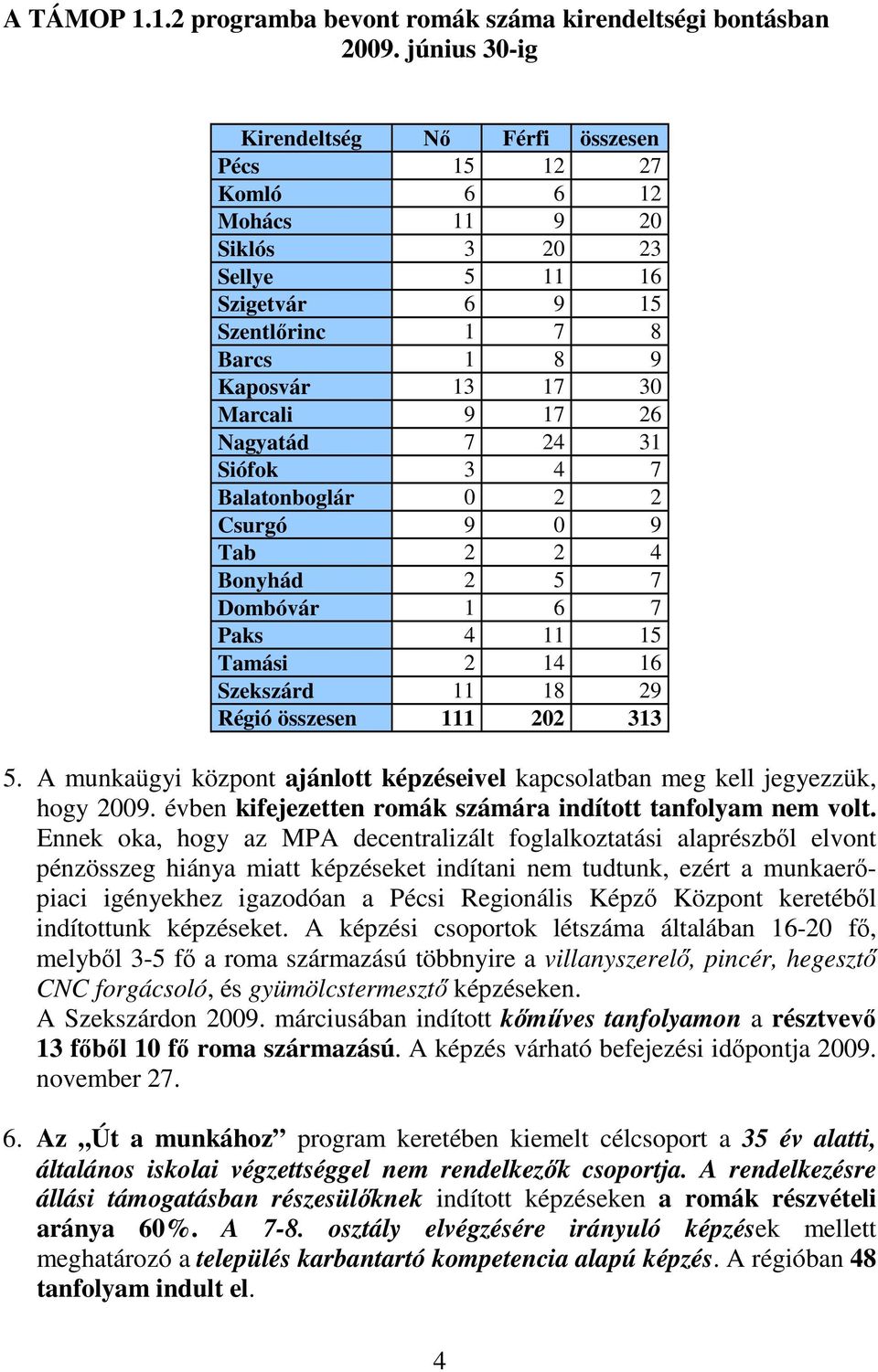 Nagyatád 7 24 31 Siófok 3 4 7 Balatonboglár 0 2 2 Csurgó 9 0 9 Tab 2 2 4 Bonyhád 2 5 7 Dombóvár 1 6 7 Paks 4 11 15 Tamási 2 14 16 Szekszárd 11 18 29 Régió összesen 111 202 313 5.