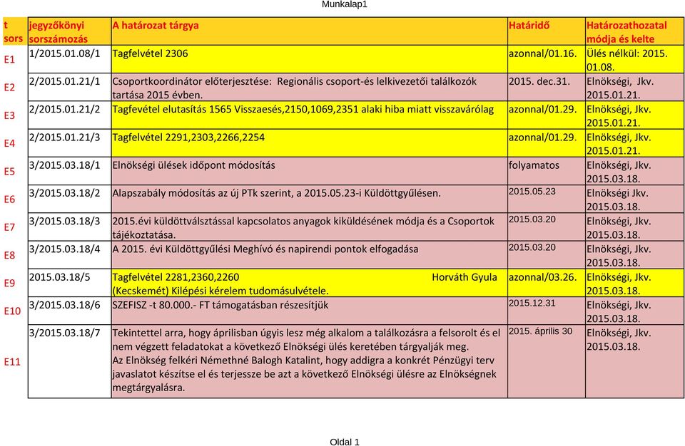 03.18/1 Elnökségi ülések időpont módosítás folyamatos 3/2015.03.18/2 Alapszabály módosítás az új PTk szerint, a 2015.05.23-i Küldöttgyűlésen. 2015.05.23 3/2015.03.18/3 2015.