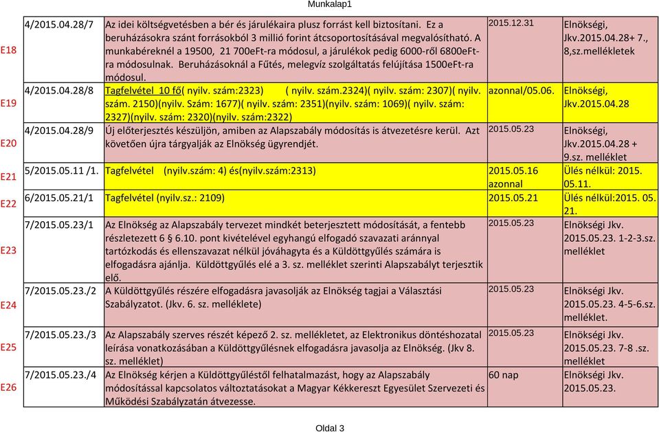 Beruházásoknál a Fűtés, melegvíz szolgáltatás felújítása 1500eFt-ra módosul. 4/2015.04.28/8 Tagfelvétel 10 fő( nyilv. szám:2323) ( nyilv. szám.2324)( nyilv. szám: 2307)( nyilv. azonnal/05.06. szám. 2150)(nyilv.