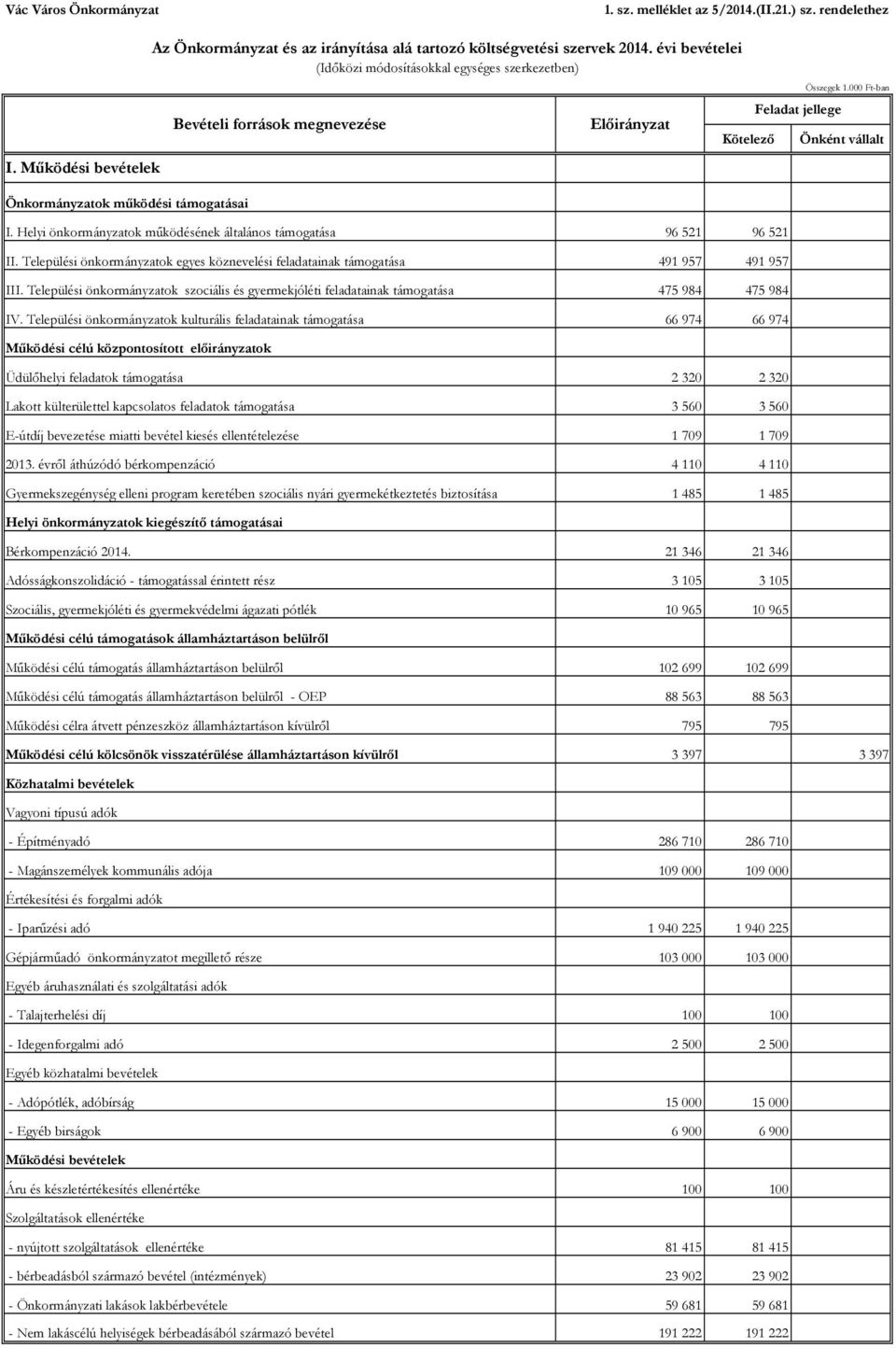 Helyi önkormányzatok működésének általános támogatása 96 521 96 521 II. Települési önkormányzatok egyes köznevelési feladatainak támogatása 491 957 491 957 III.