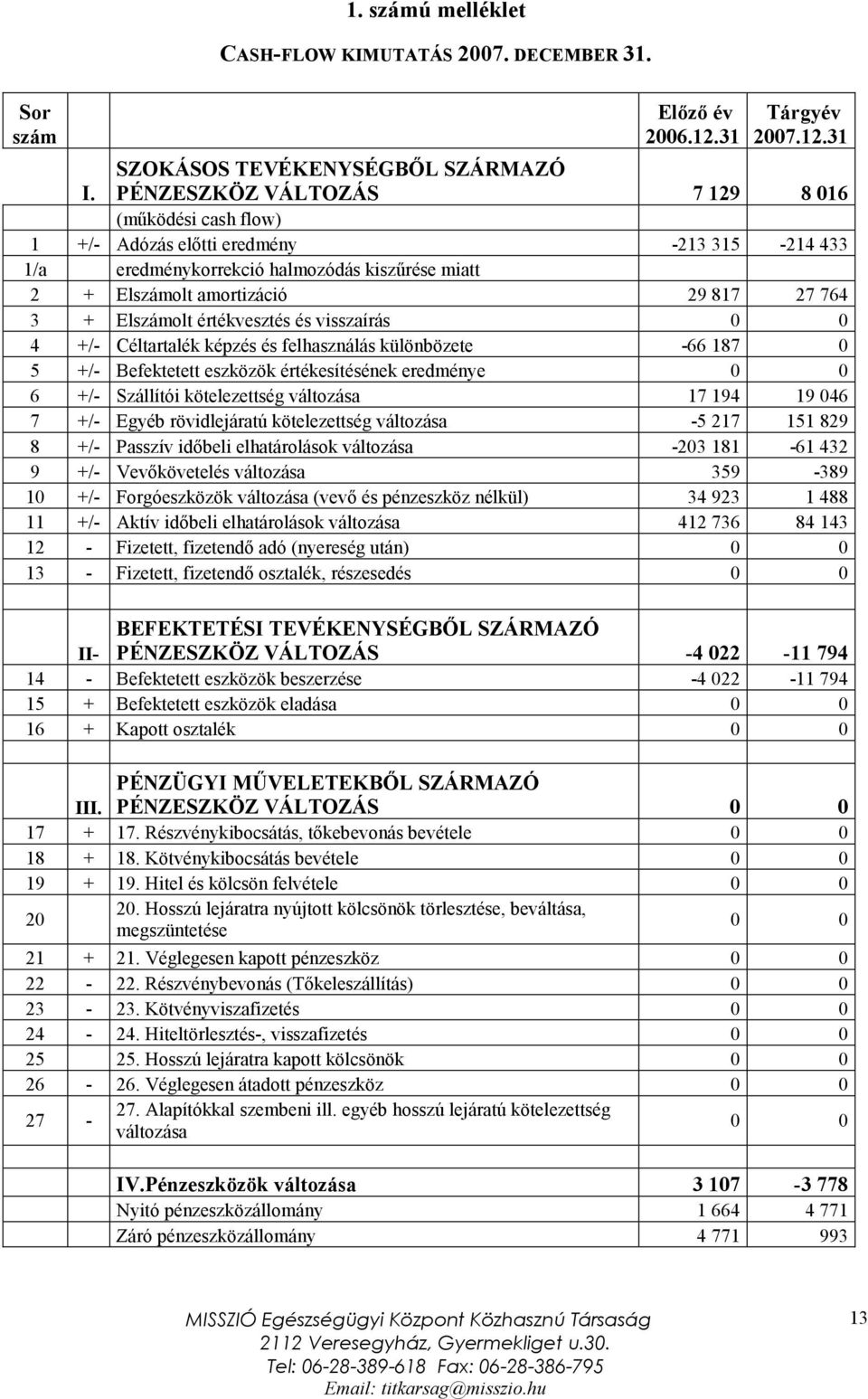 amortizáció 29 817 27 764 3 + Elszámolt értékvesztés és visszaírás 0 0 4 +/- Céltartalék képzés és felhasználás különbözete -66 187 0 5 +/- Befektetett eszközök értékesítésének eredménye 0 0 6 +/-