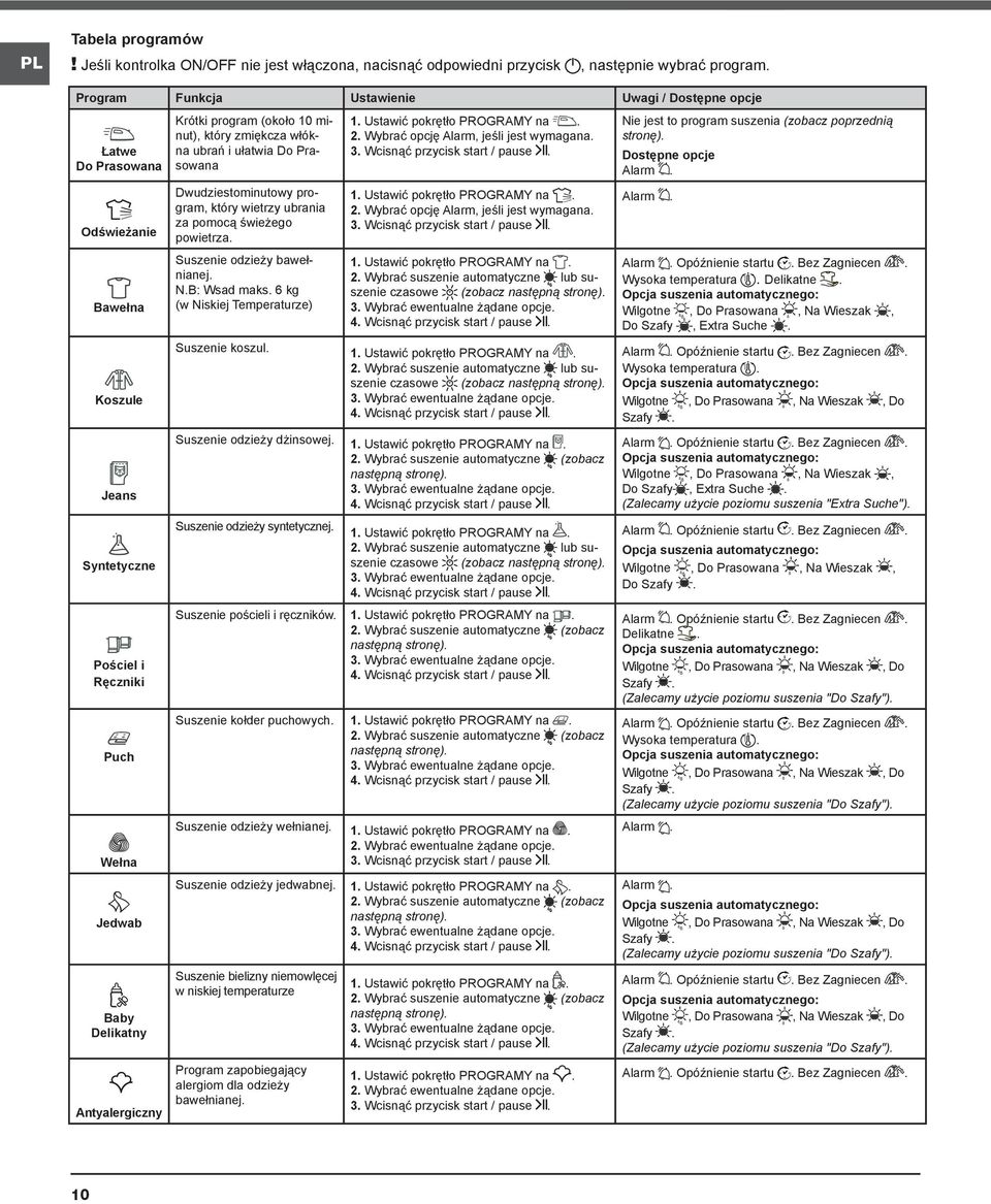 program, który wietrzy ubrania za pomocą świeżego powietrza. Suszenie odzieży bawełnianej. N.B: Wsad maks. 6 kg (w Niskiej Temperaturze) Suszenie koszul. 1. Ustawić pokrętło PROGRAMY na. 2.