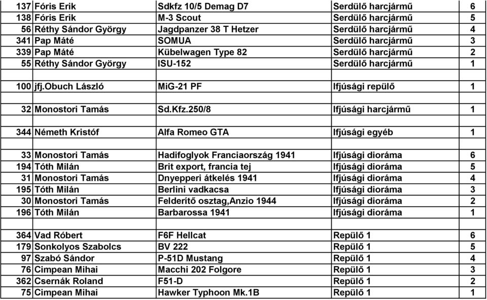 250/8 Ifjúsági harcjármű 1 344 Németh Kristóf Alfa Romeo GTA Ifjúsági egyéb 1 33 Monostori Tamás Hadifoglyok Franciaország 1941 Ifjúsági dioráma 6 194 Tóth Milán Brit export, francia tej Ifjúsági