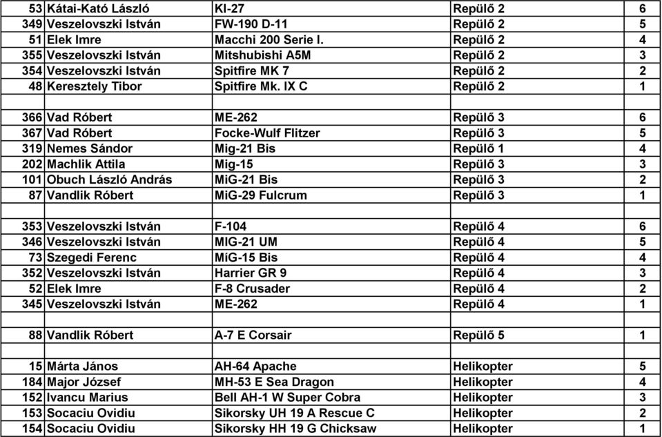 IX C Repülő 2 1 366 Vad Róbert ME-262 Repülő 3 6 367 Vad Róbert Focke-Wulf Flitzer Repülő 3 5 319 Nemes Sándor Mig-21 Bis Repülő 1 4 202 Machlik Attila Mig-15 Repülő 3 3 101 Obuch László András