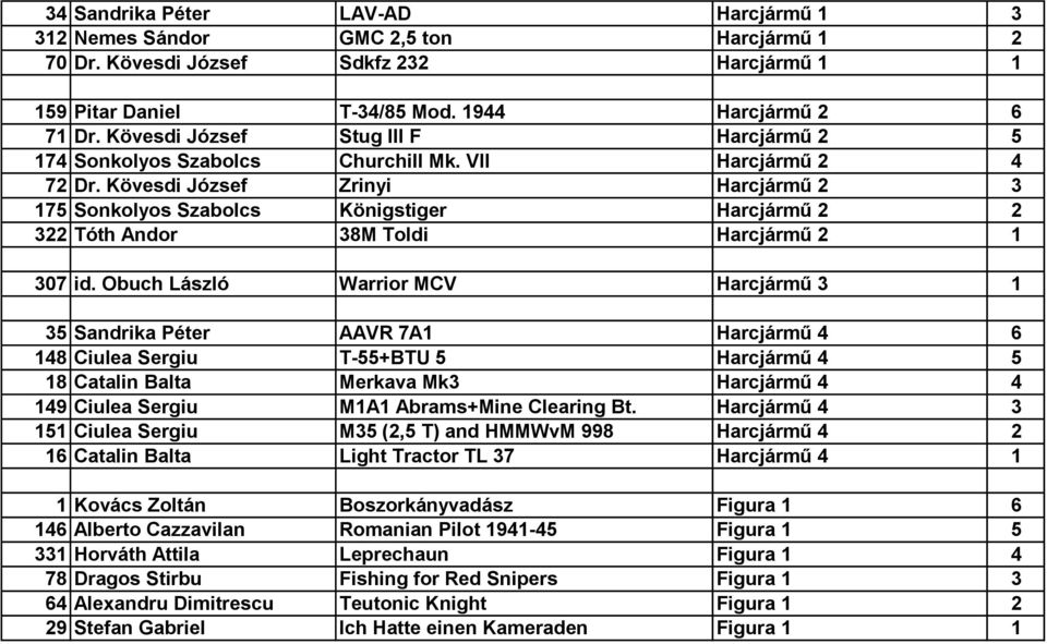 Kövesdi József Zrinyi Harcjármű 2 3 175 Sonkolyos Szabolcs Königstiger Harcjármű 2 2 322 Tóth Andor 38M Toldi Harcjármű 2 1 307 id.