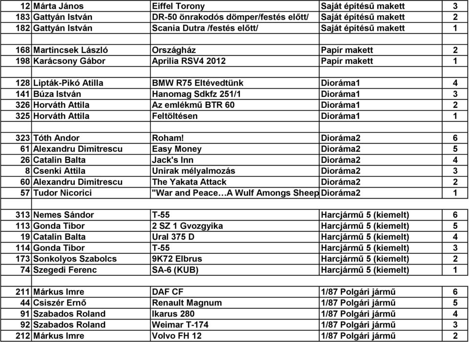 Dioráma1 3 326 Horváth Attila Az emlékmű BTR 60 Dioráma1 2 325 Horváth Attila Feltöltésen Dioráma1 1 323 Tóth Andor Roham!