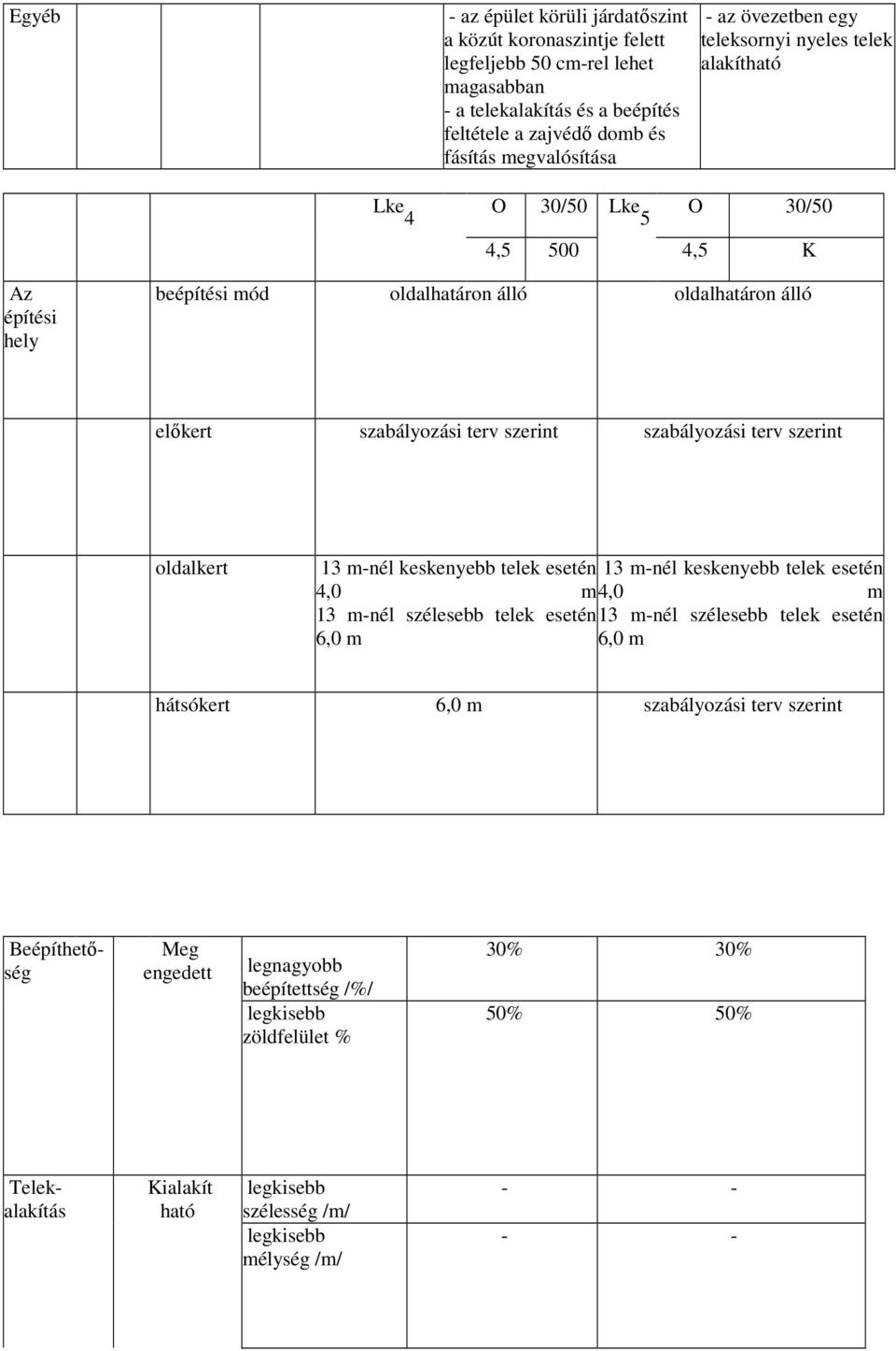 terv szerint szabályozási terv szerint oldalkert 13 m-nél keskenyebb telek esetén 13 m-nél keskenyebb telek esetén 4,0 m 4,0 m 13 m-nél szélesebb telek esetén 13 m-nél szélesebb telek