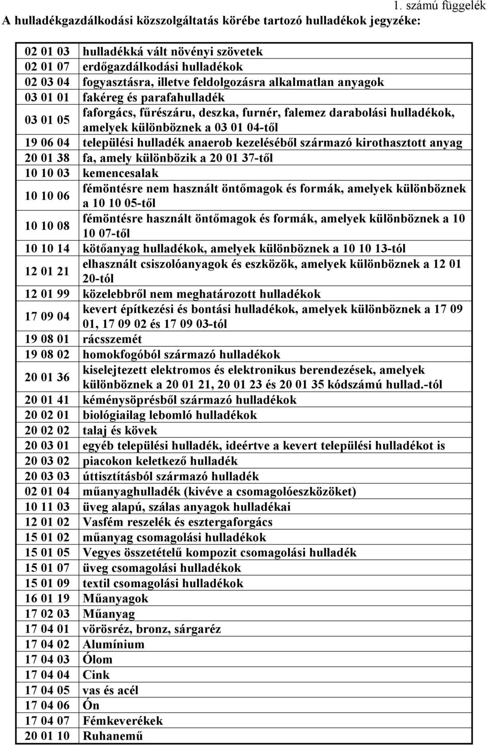 települési hulladék anaerob kezeléséből származó kirothasztott anyag 20 01 38 fa, amely különbözik a 20 01 37-től 10 10 03 kemencesalak 10 10 06 fémöntésre nem használt öntőmagok és formák, amelyek